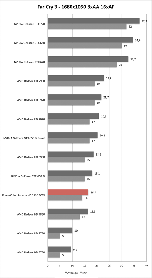 Benchmark-Diagramm zu Far Cry 3 1680x1050 der PowerColor Radeon HD 7850 SCS3