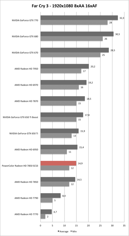 Benchmark-Diagramm zu Far Cry 3 1920x1080 der PowerColor Radeon HD 7850 SCS3