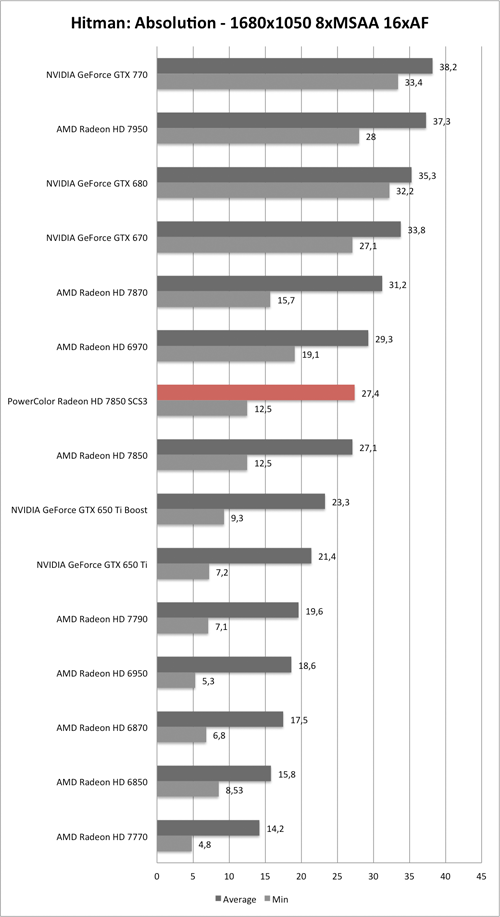 Benchmark-Diagramm zu Hitman: Absolution 1680x1050 der PowerColor Radeon HD 7850 SCS3