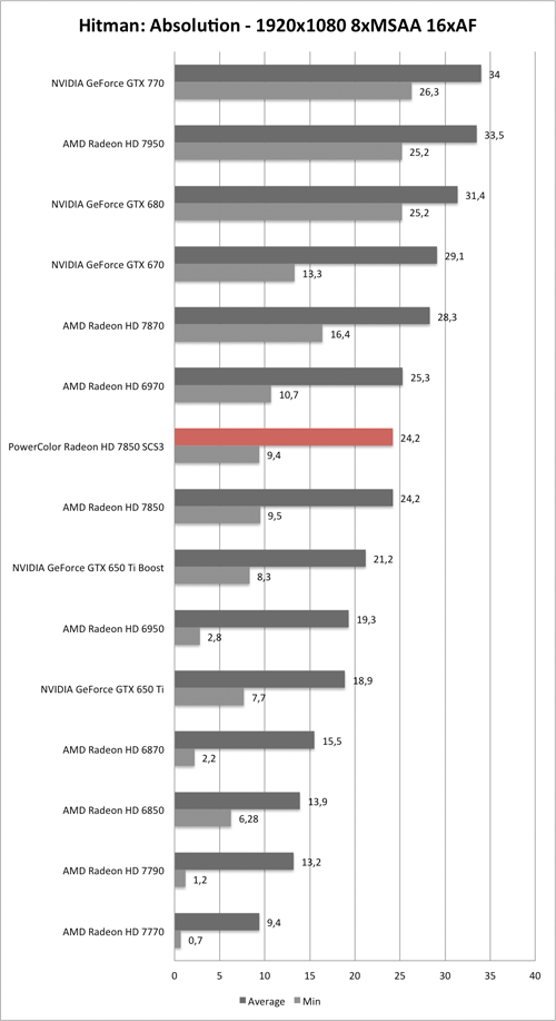 Benchmark-Diagramm zu Hitman: Absolution 1920x1080 der PowerColor Radeon HD 7850 SCS3