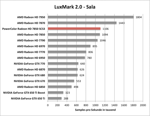 Benchmark-Diagramm zu Luxmark 2.0 der PowerColor Radeon HD 7850 SCS3