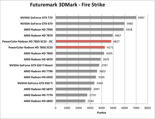 Benchmark-Diagramm zur übertakteten PowerColor Radeon HD 7850 SCS3 - 3DMark