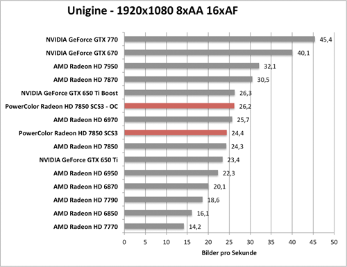 Benchmark-Diagramm zur übertakteten PowerColor Radeon HD 7850 SCS3 - Unigine Valley