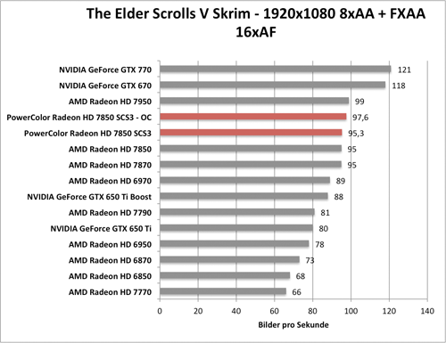 Benchmark-Diagramm zur übertakteten PowerColor Radeon HD 7850 SCS3 - Skyrim