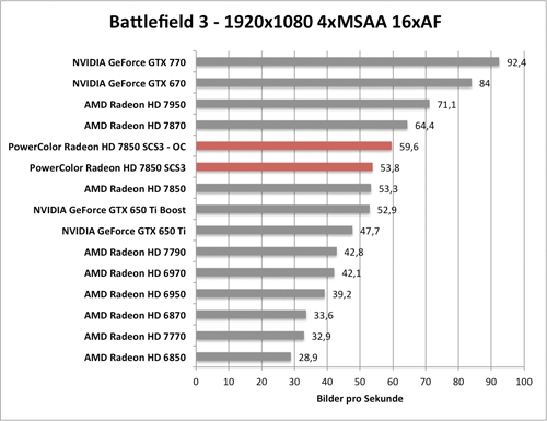 Benchmark-Diagramm zur übertakteten PowerColor Radeon HD 7850 SCS3 - Battlefield 3