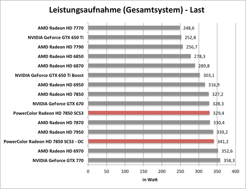 Benchmark-Diagramm zur übertakteten PowerColor Radeon HD 7850 SCS3 - Leistungsaufnahme