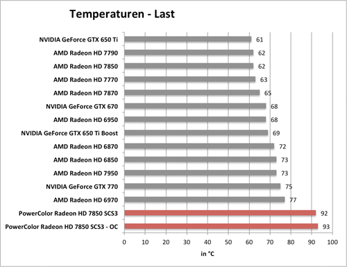 Benchmark-Diagramm zur übertakteten PowerColor Radeon HD 7850 SCS3 - Temperatur