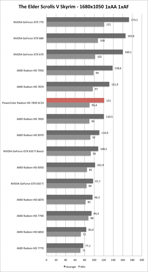 Benchmark-Diagramm zu Skyrim 1680x1050 der PowerColor Radeon HD 7850 SCS3