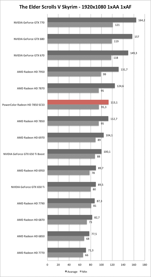 Benchmark-Diagramm zu Skyrim 1920x1080 der PowerColor Radeon HD 7850 SCS3