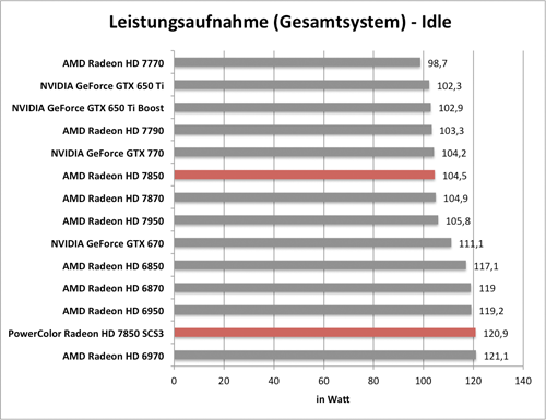 Benchmarkdiagramm zur Idle-Leistungsaufnahme der PowerColor Radeon HD 7850 SCS3