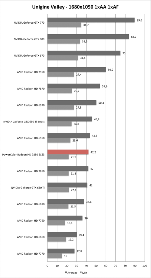 Benchmark Unigine Valley 1680x1050 der PowerColor Radeon HD 7850 SCS3