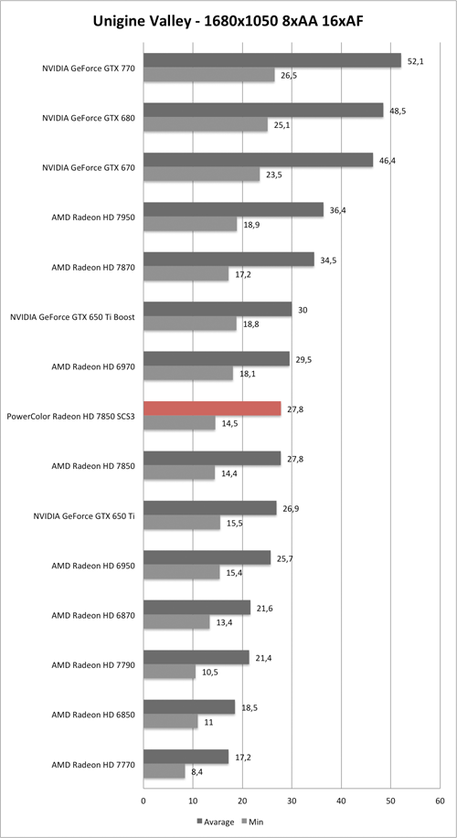 Benchmark Unigine Valley 1680x1050 AA/AF der PowerColor Radeon HD 7850 SCS3