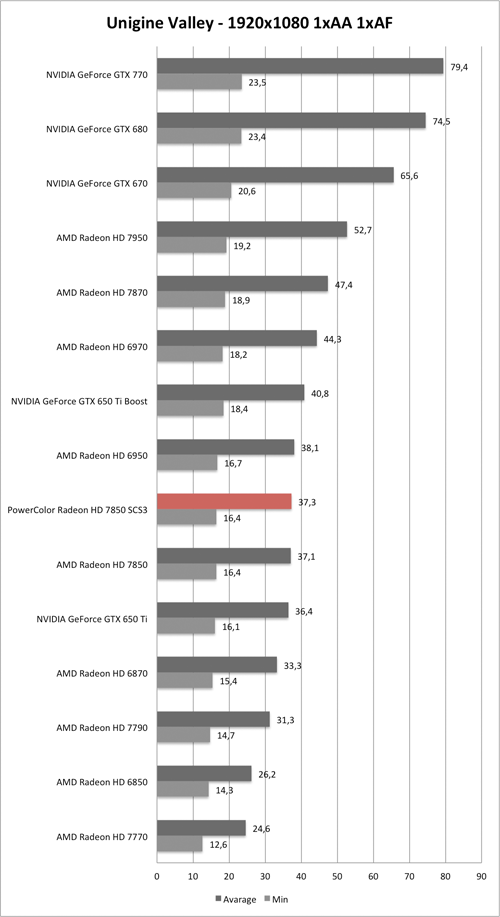 Benchmark Unigine Valley 1920x1080 der PowerColor Radeon HD 7850 SCS3