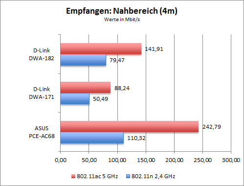 WLAN-Durchsatz der 802.11ac-Adapter