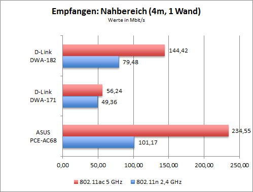 WLAN-Durchsatz der 802.11ac-Adapter