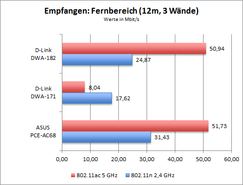 WLAN-Durchsatz der 802.11ac-Adapter