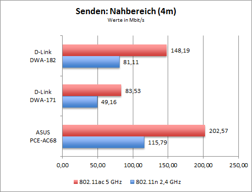 WLAN-Durchsatz der 802.11ac-Adapter