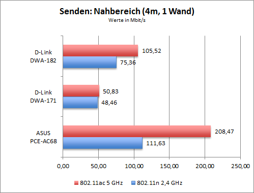 WLAN-Durchsatz der 802.11ac-Adapter