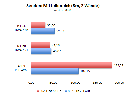 WLAN-Durchsatz der 802.11ac-Adapter