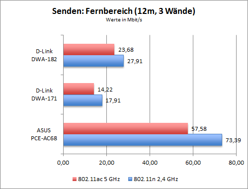 WLAN-Durchsatz der 802.11ac-Adapter