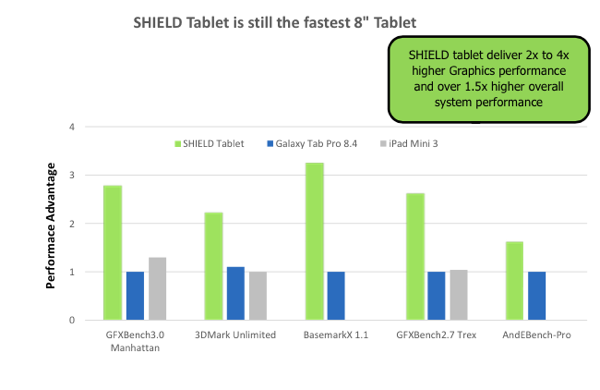 Performance-Vergleich NVIDIA Shield Tablet