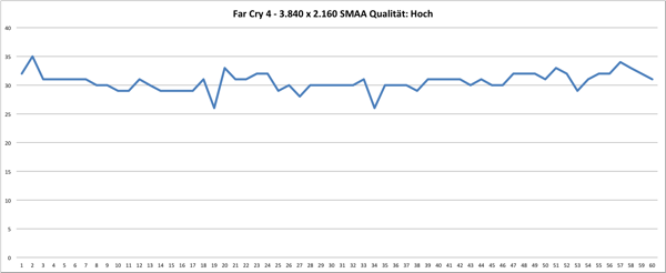 Frameverlauf Far Cry 4