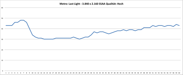 Frameverlauf Metro: Last Light