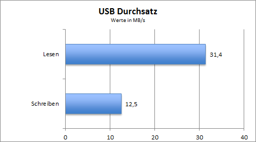 USB-Durchsatz der AVM FRITZ!Box 7490