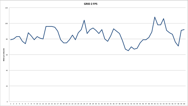 Frameverlauf GRID 2