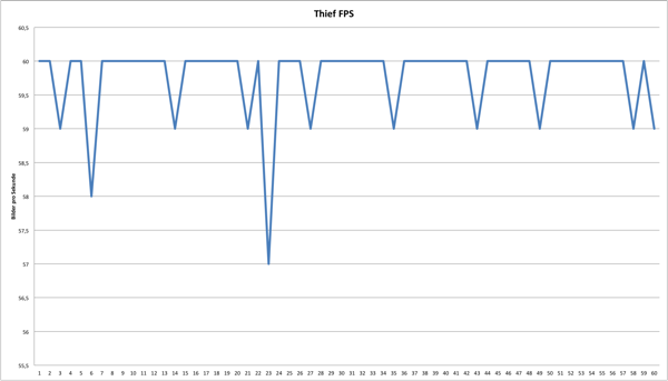 Frameverlauf Thief