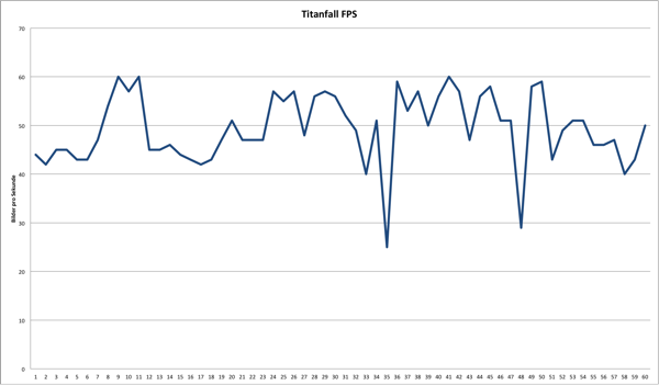 Frameverlauf Titanfall