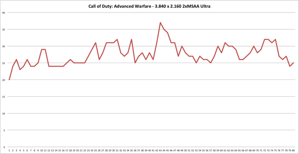 Frameverlauf Call of Duty: Advanced Warfare