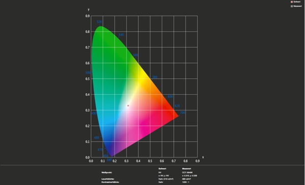 Display-Messungen des iMac mit Retina 5K Display