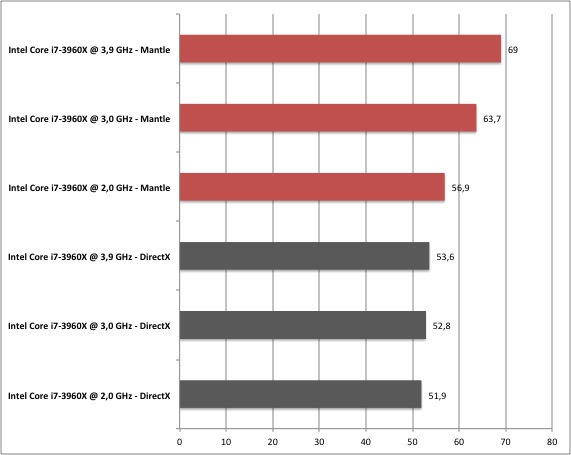 Battlefield 4 Mantle Benchmarks