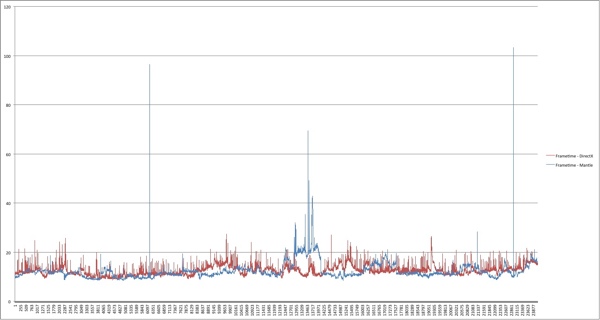 Battlefield 4 Mantle Benchmarks