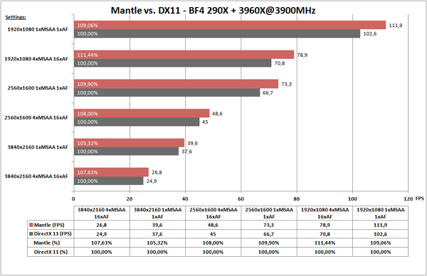 Battlefield 4 Mantle Benchmarks