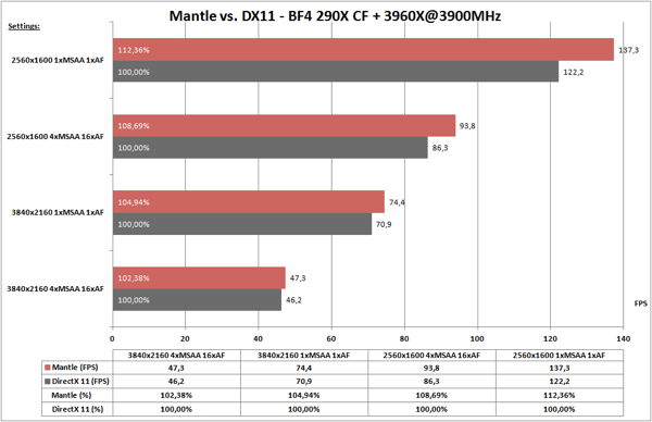 Battlefield 4 Mantle Benchmarks