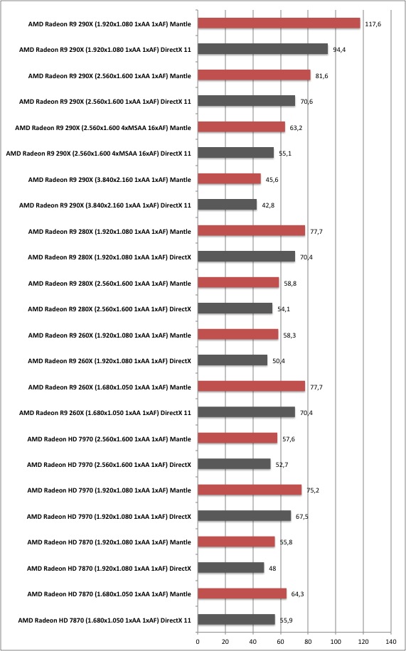 Battlefield 4 Mantle Benchmarks