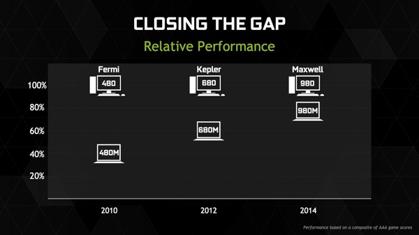 NVIDIA GeForce GTX 980M und GTX 970M mit Maxwell-Architektur