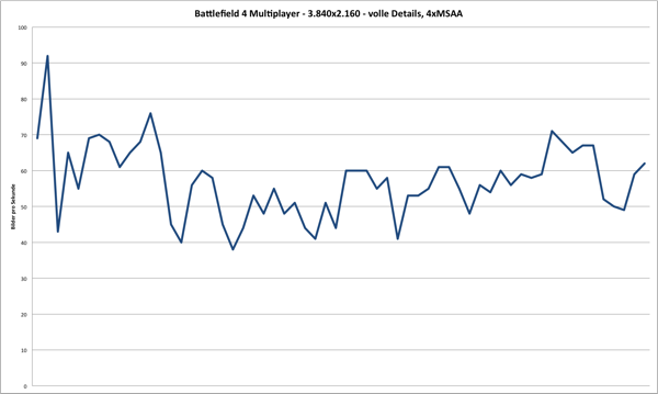 Benchmark - Battlefield 4