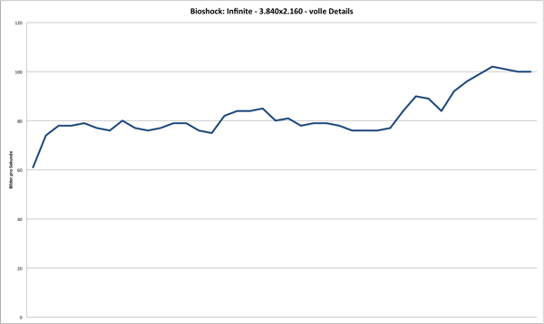 Benchmark - Bioshock: Infinite