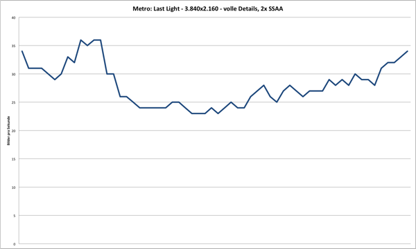 Benchmark - Metro: Last Light