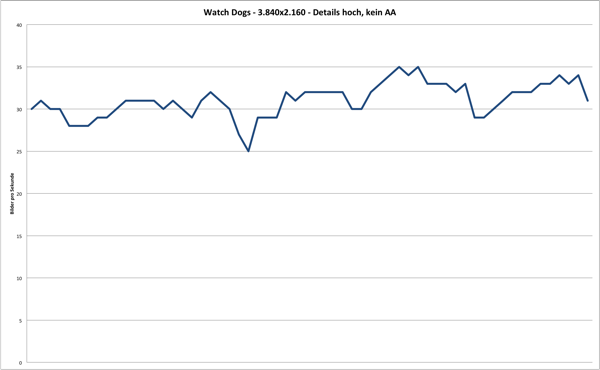 Benchmark - Watch Dogs