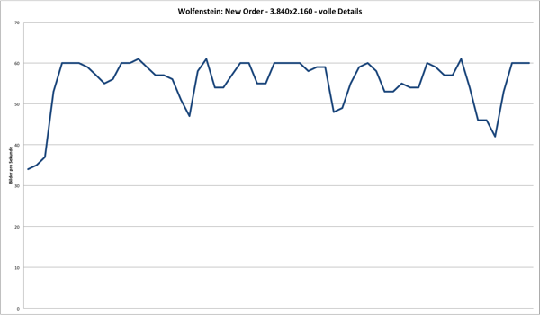 Benchmark - Wolfenstein: New Order