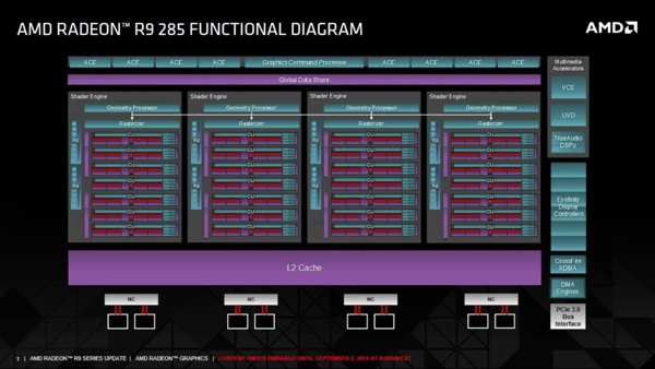 Blockdiagramm der Tonga-GPU