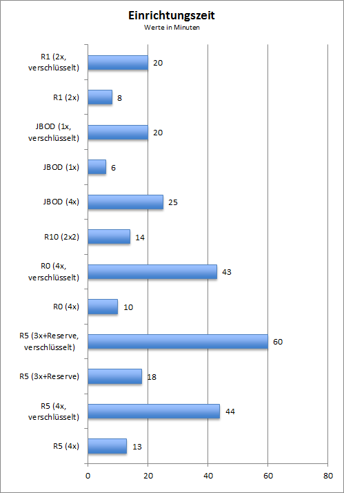 RAID-Einrichtungszeiten des WD My Cloud EX4