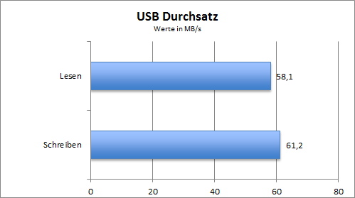 USB-Performance des WD My Cloud EX4