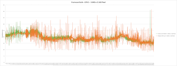 Frameverlauf GTA 5