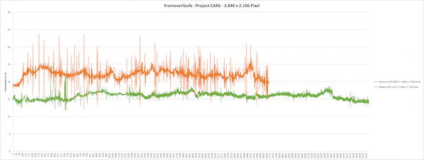 Frameverlauf Project CARS