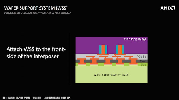 AMD: GPU und HBM auf dem Interposer